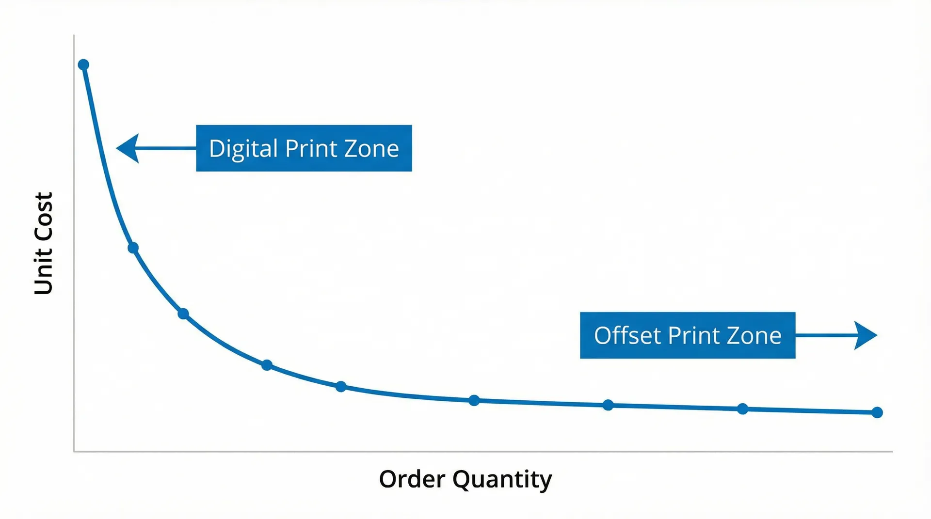 MOQ Cost Curve graph illustrating how unit cost decreases as order quantity increases