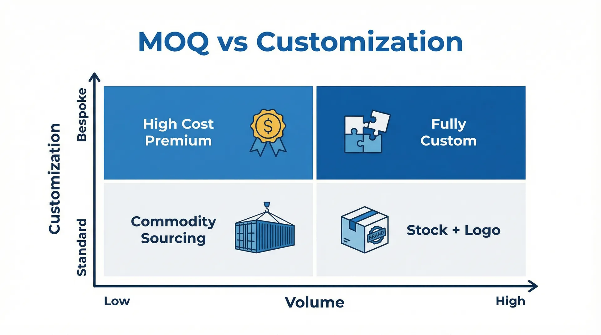 MOQ vs Customization Decision Matrix showing the relationship between order volume and customization depth